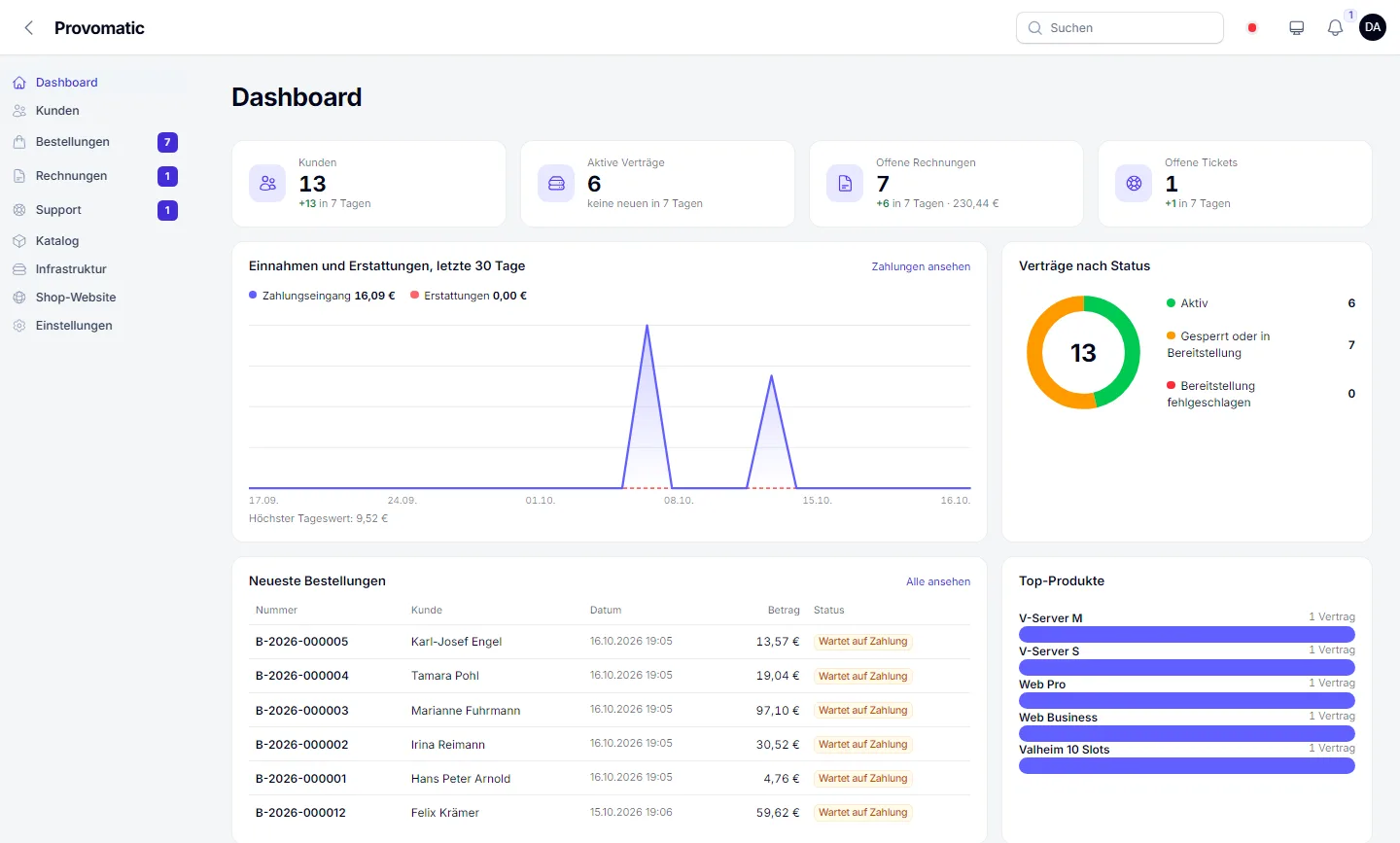 Das Dashboard von Provomatic mit Umsatz, Bestellungen und offenen Aufgaben
